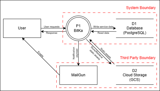 Level 0 Data Flow Diagram
