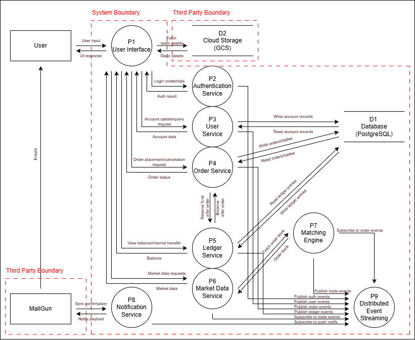 Level 1 Data Flow Diagram